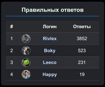 Таблица рейтинга по количеству правильных ответов