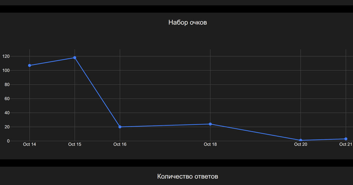 График набор очков на сервисе LangSecret