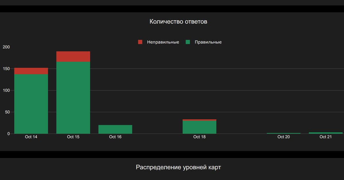 График количество ответов на сервисе LangSecret