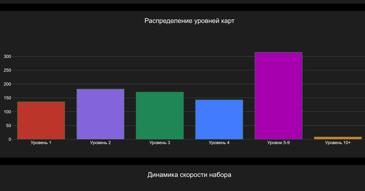 График распределение уровней карт на сервисе LangSecret