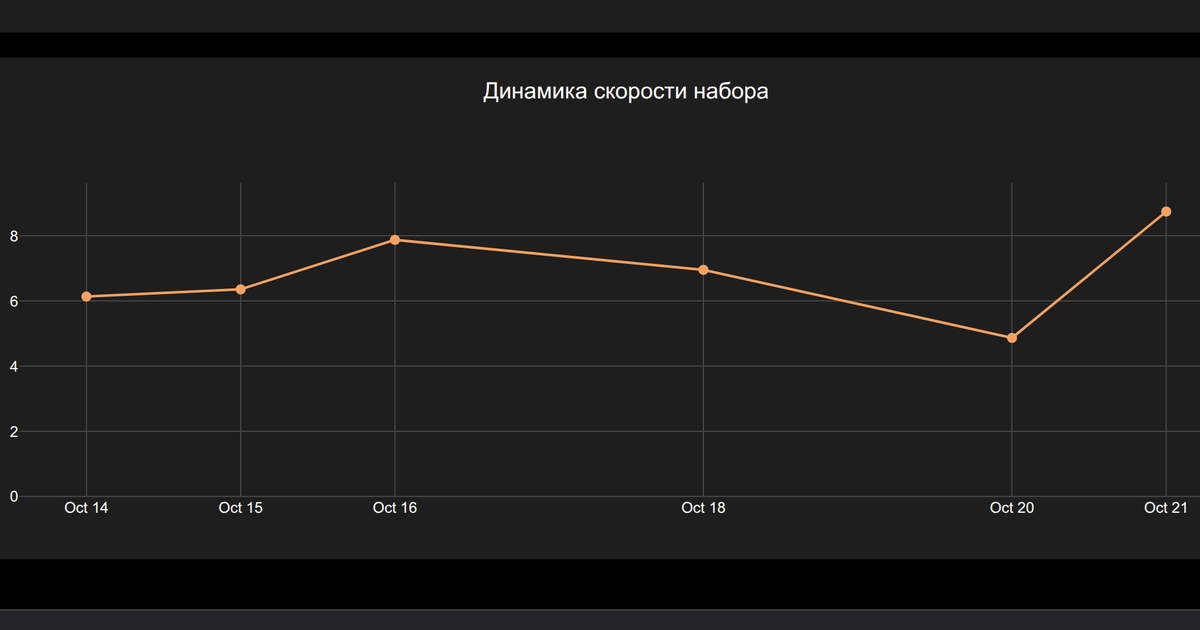 График динамика скорости набора на сервисе LangSecret
