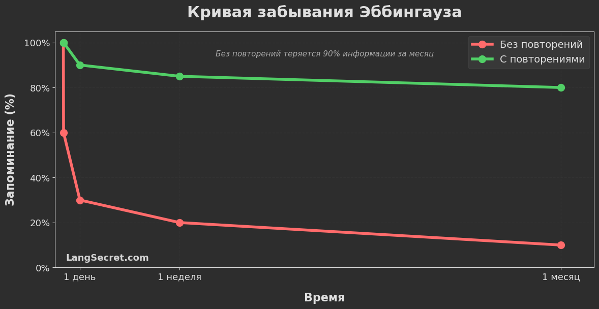 Кривая забывания Эббингауза